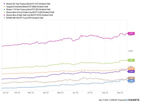 tlt yahoo|tlt dividend yield.